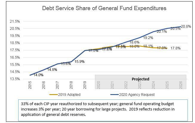 Debt service share of general fund expenditures